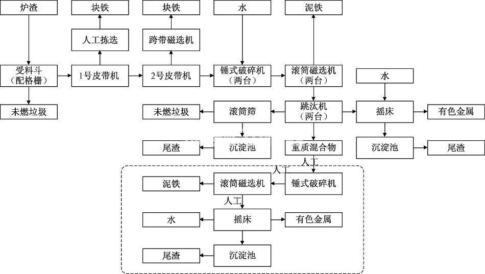 垃圾焚燒發(fā)電廠爐渣處理設(shè)備 垃圾焚燒發(fā)電廠爐渣處理設(shè)備